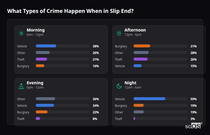 What Types of Crime Happen When in Slip End? Crime types by time period for Slip End - showing breakdown of burglary, violence, theft, and vehicle crime by morning, afternoon, evening, and night