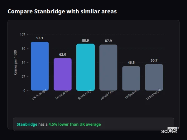 Compare Stanbridge with similar populations - Stanbridge crime rate is 4.5% lower than UK average