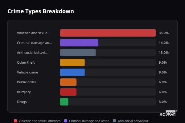 Crime Types Breakdown for Stanbridge - showing Violence and sexual offences (35%), Criminal damage and arson (14%), Anti-social behaviour (13%)