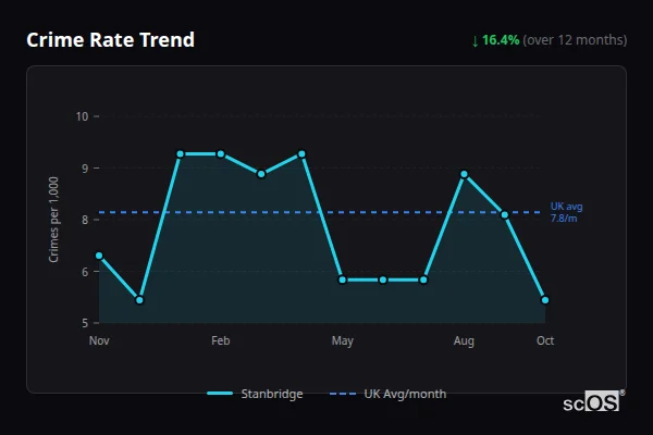 Crime Rate Trend for Stanbridge - showing 16.4% decrease over 12 months