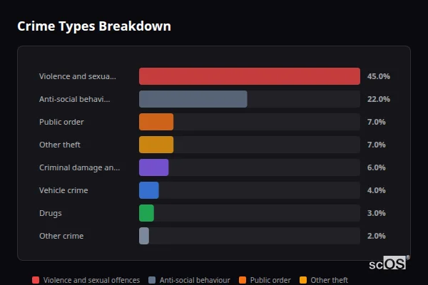 Crime Types Breakdown for Stotfold - showing Violence and sexual offences (45%), Anti-social behaviour (22%), Public order (7%)