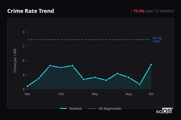 Crime Rate Trend for Stotfold - showing 73.3% increase over 12 months