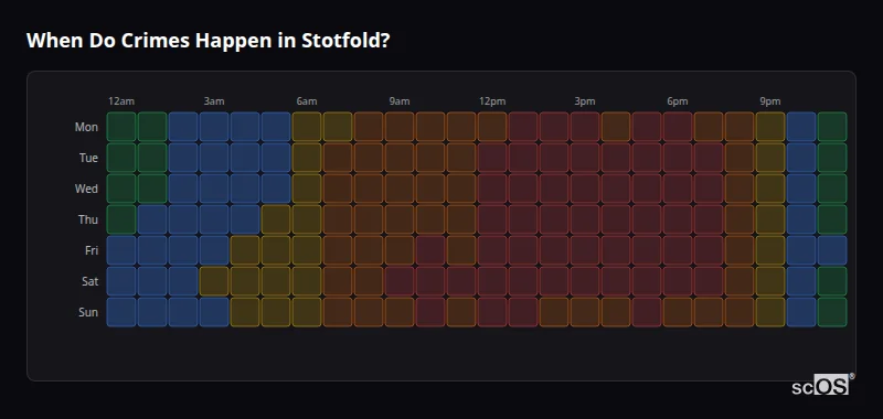 Crime time heatmap for Stotfold - showing when crimes are most likely to occur by day and hour