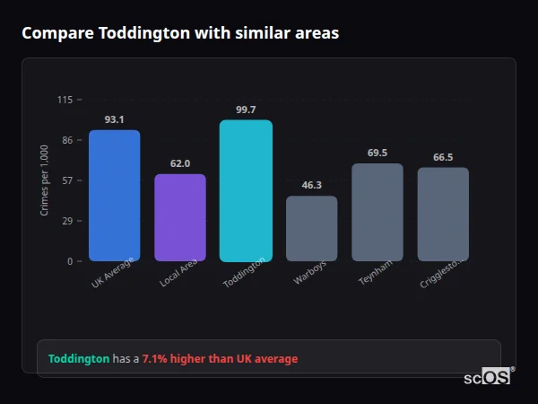 Compare Toddington with similar populations - Toddington crime rate is 7.1% higher than UK average