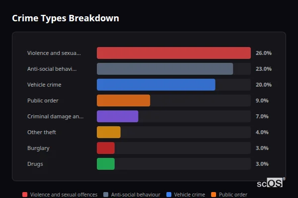 Crime Types Breakdown for Toddington - showing Violence and sexual offences (26%), Anti-social behaviour (23%), Vehicle crime (20%)