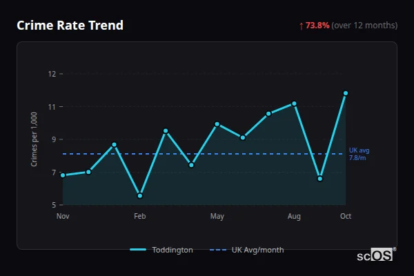 Crime Rate Trend for Toddington - showing 73.8% increase over 12 months