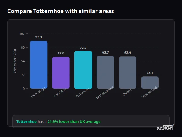 Compare Totternhoe with similar populations - Totternhoe crime rate is 21.9% lower than UK average