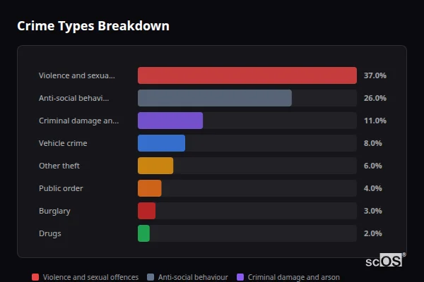 Crime Types Breakdown for Totternhoe - showing Violence and sexual offences (37%), Anti-social behaviour (26%), Criminal damage and arson (11%)