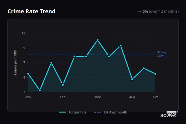 Crime Rate Trend for Totternhoe - showing 0% stable over 12 months