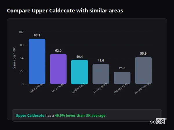 Compare Upper Caldecote with similar populations Compare Upper Caldecote with similar populations - Upper Caldecote crime rate is 46.9% lower than UK average