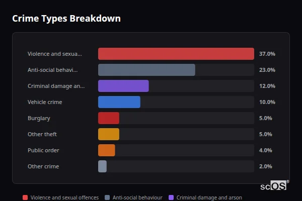 Crime Types Breakdown - Upper Caldecote Crime Types Breakdown for Upper Caldecote - showing Violence and sexual offences (37%), Anti-social behaviour (23%), Criminal damage and arson (12%)