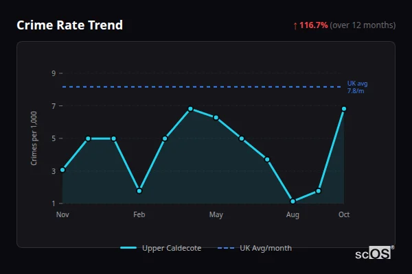 Crime Rate Trend - Upper Caldecote Crime Rate Trend for Upper Caldecote - showing 116.7% increase over 12 months