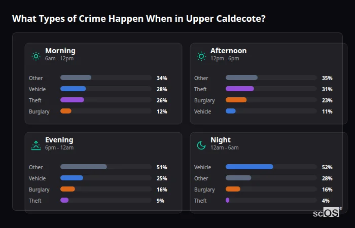 What Types of Crime Happen When in Upper Caldecote? Crime types by time period for Upper Caldecote - showing breakdown of burglary, violence, theft, and vehicle crime by morning, afternoon, evening, and night