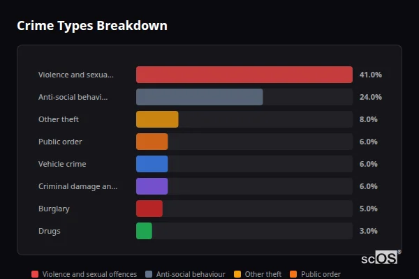 Crime Types Breakdown for Westoning - showing Violence and sexual offences (41%), Anti-social behaviour (24%), Other theft (8%)
