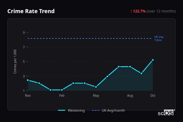 Crime Rate Trend for Westoning - showing 122.7% increase over 12 months