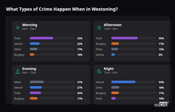 Crime types by time period for Westoning - showing breakdown of burglary, violence, theft, and vehicle crime by morning, afternoon, evening, and night