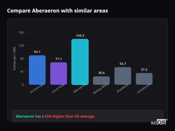 Compare Aberaeron with similar populations - Aberaeron crime rate is 55.0% higher than UK average