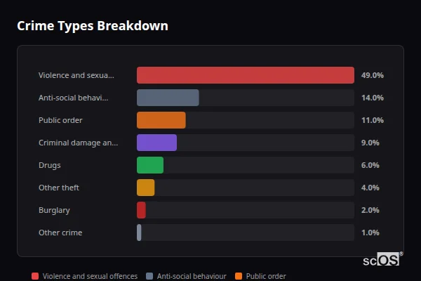 Crime Types Breakdown for Aberaeron - showing Violence and sexual offences (49%), Anti-social behaviour (14%), Public order (11%)