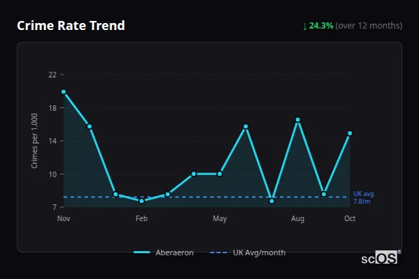 Crime Rate Trend for Aberaeron - showing 24.3% decrease over 12 months