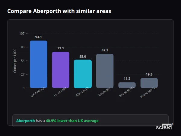 Compare Aberporth with similar populations - Aberporth crime rate is 40.9% lower than UK average