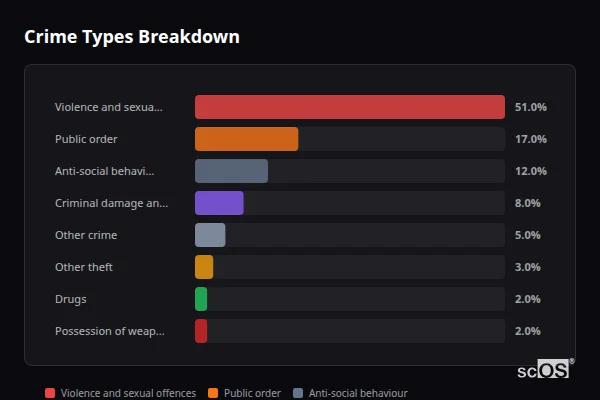 Crime Types Breakdown for Aberporth - showing Violence and sexual offences (51%), Public order (17%), Anti-social behaviour (12%)