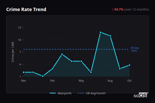 Crime Rate Trend for Aberporth - showing 94.7% increase over 12 months