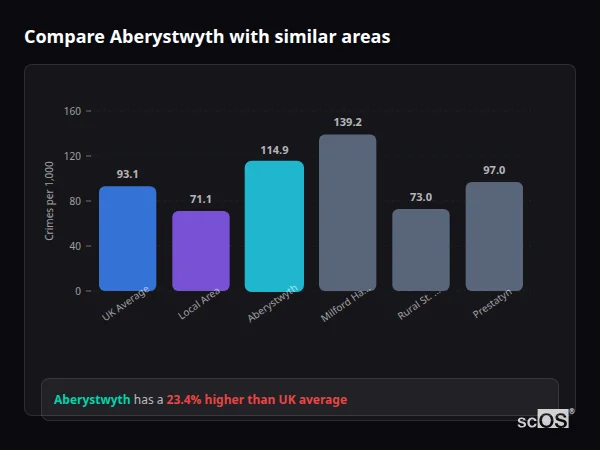 Compare Aberystwyth with similar populations - Aberystwyth crime rate is 23.4% higher than UK average