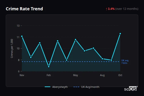 Crime Rate Trend for Aberystwyth - showing 3.4% increase over 12 months