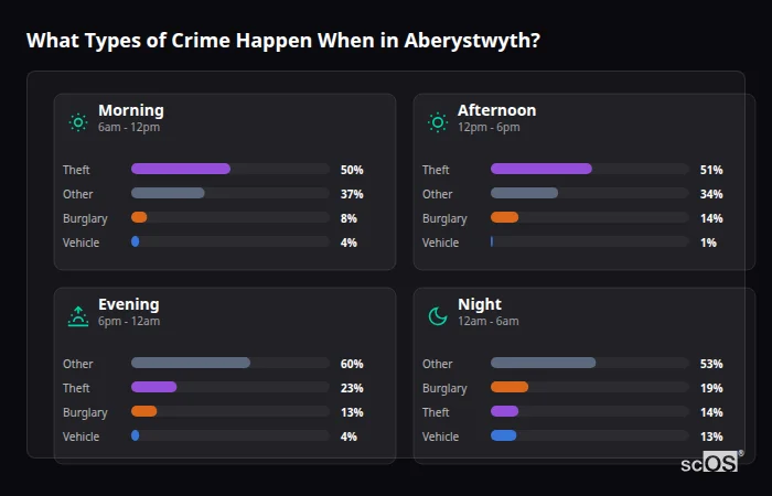 Crime types by time period for Aberystwyth - showing breakdown of burglary, violence, theft, and vehicle crime by morning, afternoon, evening, and night