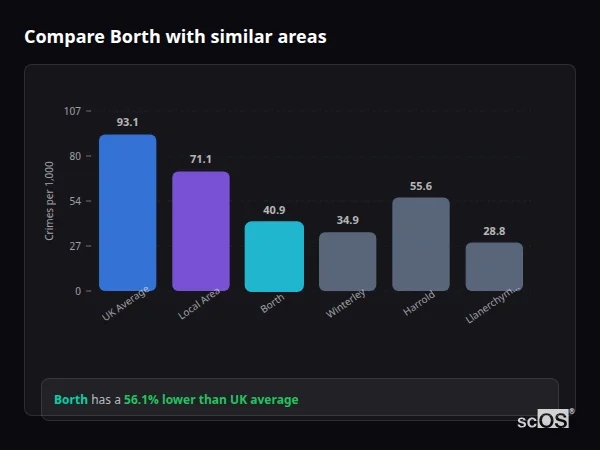Compare Borth with similar populations Compare Borth with similar populations - Borth crime rate is 56.1% lower than UK average