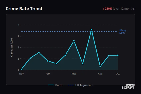 Crime Rate Trend - Borth Crime Rate Trend for Borth - showing 250% increase over 12 months