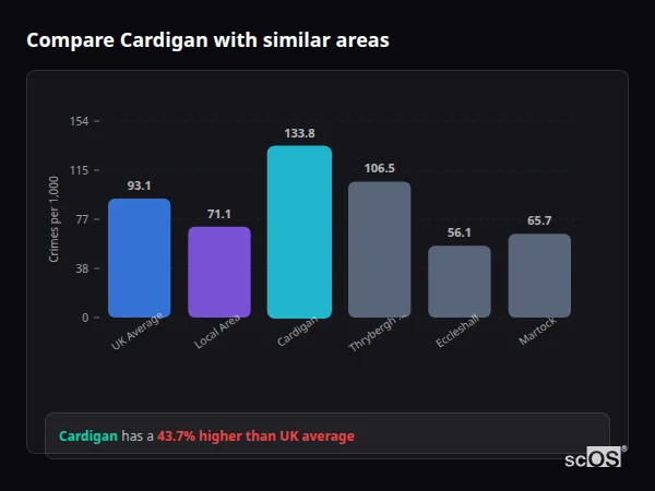 Compare Cardigan with similar populations - Cardigan crime rate is 43.7% higher than UK average