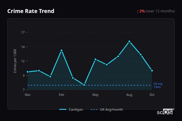 Crime Rate Trend for Cardigan - showing 2% increase over 12 months