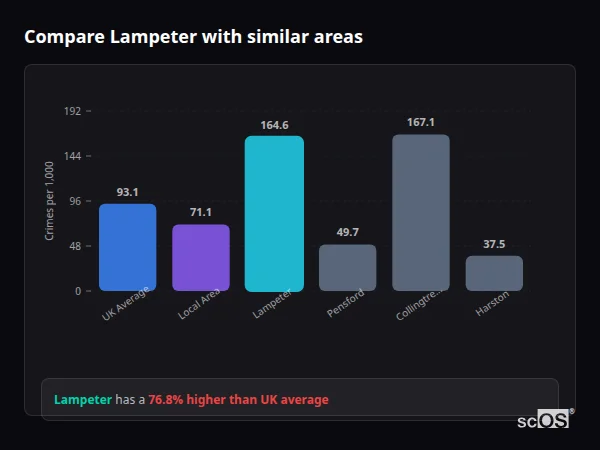 Compare Lampeter with similar populations - Lampeter crime rate is 76.8% higher than UK average