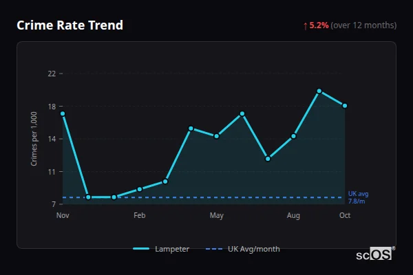 Crime Rate Trend for Lampeter - showing 5.2% increase over 12 months
