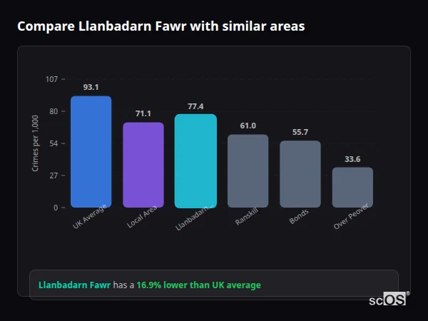 Compare Llanbadarn Fawr with similar populations Compare Llanbadarn Fawr with similar populations - Llanbadarn Fawr crime rate is 16.9% lower than UK average