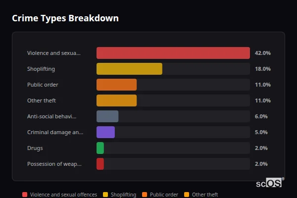 Crime Types Breakdown - Llanbadarn Fawr Crime Types Breakdown for Llanbadarn Fawr - showing Violence and sexual offences (42%), Shoplifting (18%), Public order (11%)