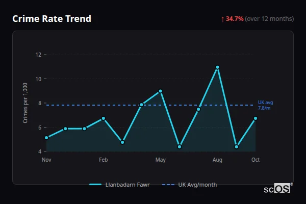 Crime Rate Trend - Llanbadarn Fawr Crime Rate Trend for Llanbadarn Fawr - showing 34.7% increase over 12 months