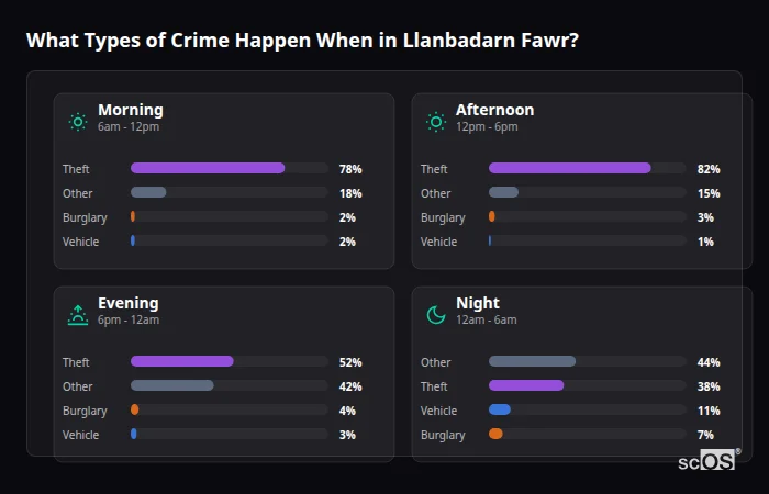 What Types of Crime Happen When in Llanbadarn Fawr? Crime types by time period for Llanbadarn Fawr - showing breakdown of burglary, violence, theft, and vehicle crime by morning, afternoon, evening, and night