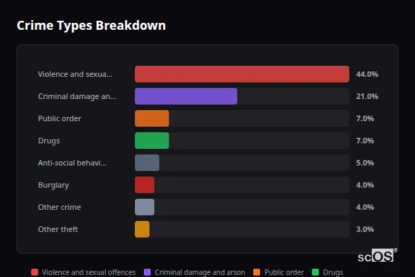 Crime Types Breakdown for Llandysul - showing Violence and sexual offences (44%), Criminal damage and arson (21%), Public order (7%)