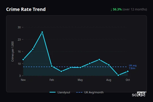 Crime Rate Trend for Llandysul - showing 56.3% decrease over 12 months