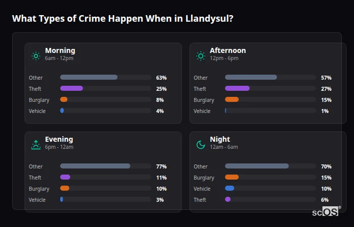 Crime types by time period for Llandysul - showing breakdown of burglary, violence, theft, and vehicle crime by morning, afternoon, evening, and night
