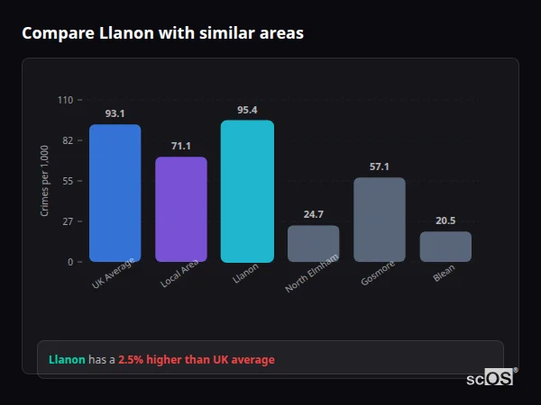 Compare Llanon with similar populations - Llanon crime rate is 2.5% higher than UK average