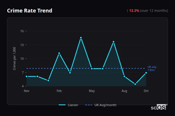 Crime Rate Trend for Llanon - showing 13.3% increase over 12 months