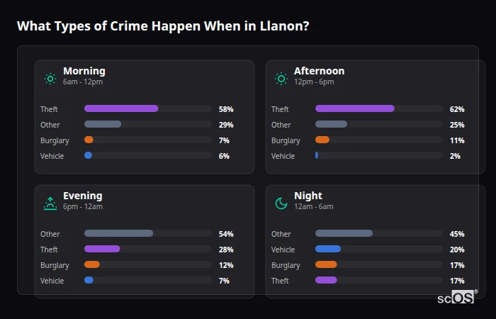 Crime types by time period for Llanon - showing breakdown of burglary, violence, theft, and vehicle crime by morning, afternoon, evening, and night
