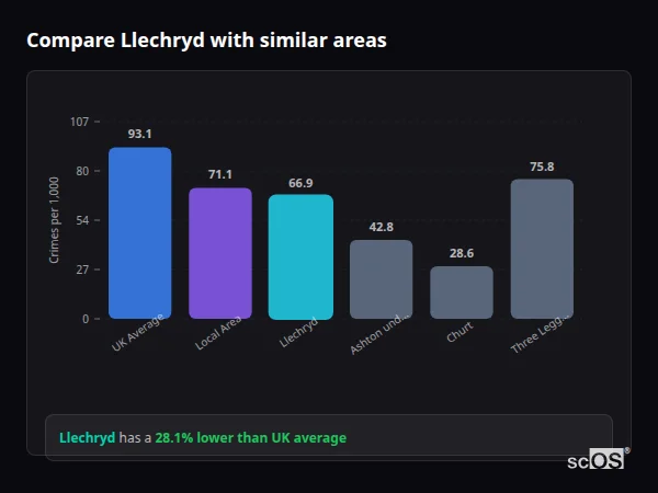 Compare Llechryd with similar populations - Llechryd crime rate is 28.1% lower than UK average