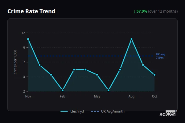 Crime Rate Trend for Llechryd - showing 57.9% decrease over 12 months