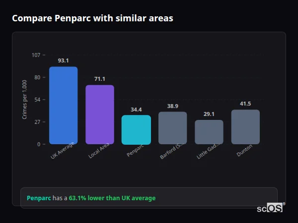 Compare Penparc with similar populations Compare Penparc with similar populations - Penparc crime rate is 63.1% lower than UK average