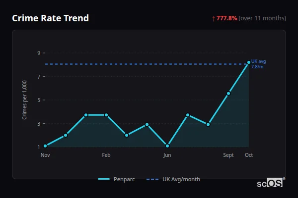 Crime Rate Trend - Penparc Crime Rate Trend for Penparc - showing 777.8% increase over 11 months