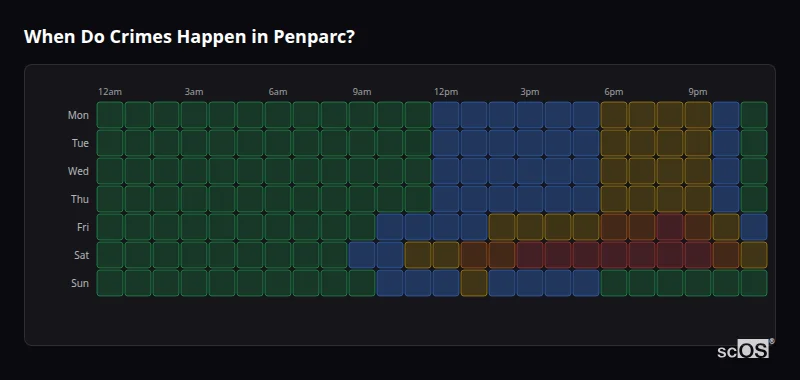 When Do Crimes Happen in Penparc? Crime time heatmap for Penparc - showing when crimes are most likely to occur by day and hour